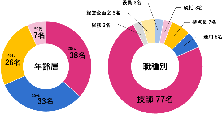 会社データ